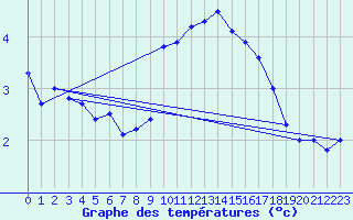 Courbe de tempratures pour Neuchatel (Sw)