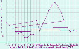 Courbe du refroidissement olien pour Landser (68)