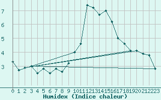 Courbe de l'humidex pour Vernines (63)