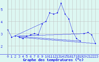 Courbe de tempratures pour Pully-Lausanne (Sw)