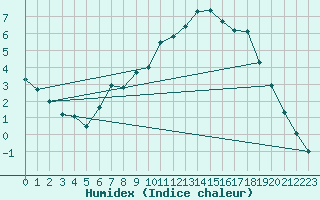 Courbe de l'humidex pour Harzgerode