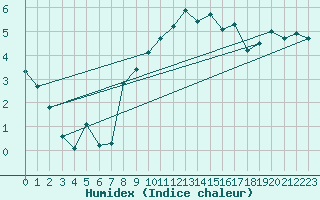 Courbe de l'humidex pour Floriffoux (Be)