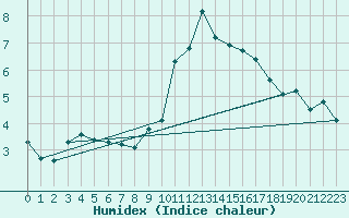 Courbe de l'humidex pour Prestwick Rnas