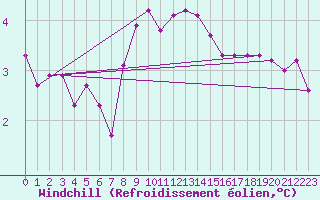 Courbe du refroidissement olien pour Bridlington Mrsc