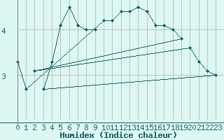 Courbe de l'humidex pour Bologna