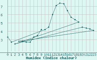 Courbe de l'humidex pour Aadorf / Tnikon