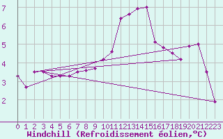 Courbe du refroidissement olien pour Offenbach Wetterpar