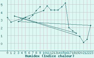 Courbe de l'humidex pour Veilsdorf