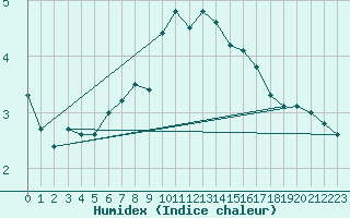 Courbe de l'humidex pour Urziceni