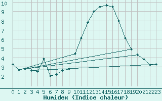 Courbe de l'humidex pour Chlons-en-Champagne (51)