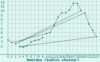 Courbe de l'humidex pour Avord (18)