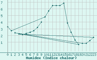 Courbe de l'humidex pour Hallau