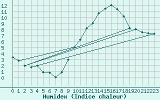 Courbe de l'humidex pour Rouen (76)