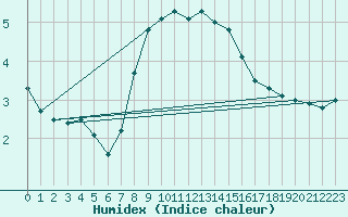 Courbe de l'humidex pour Gorgova