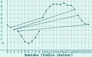 Courbe de l'humidex pour Pont-l'Abb (29)