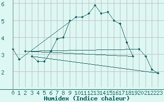 Courbe de l'humidex pour Riga