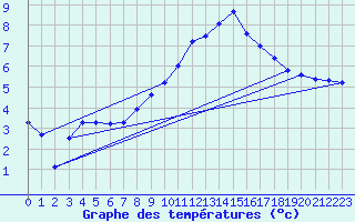 Courbe de tempratures pour Orlans (45)