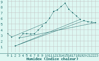 Courbe de l'humidex pour Orlans (45)