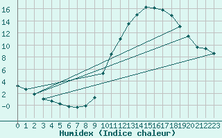 Courbe de l'humidex pour Courcouronnes (91)