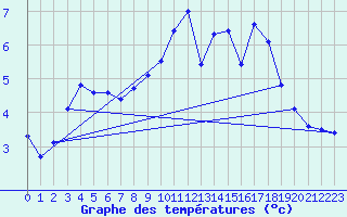 Courbe de tempratures pour Nancy - Ochey (54)