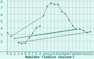 Courbe de l'humidex pour Magdeburg