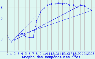 Courbe de tempratures pour Dachsberg-Wolpadinge