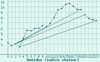 Courbe de l'humidex pour Pau (64)