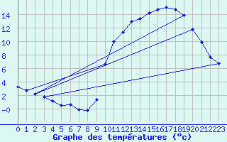 Courbe de tempratures pour Nostang (56)