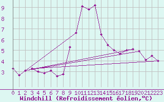 Courbe du refroidissement olien pour Mikolajki