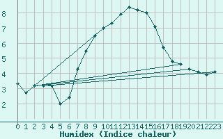Courbe de l'humidex pour Kiel-Holtenau