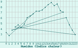 Courbe de l'humidex pour Lough Fea