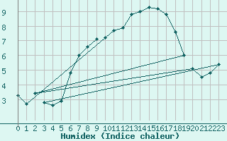 Courbe de l'humidex pour Hald V