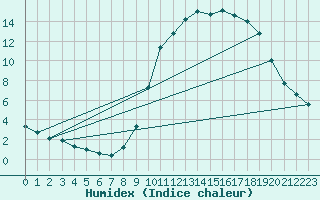 Courbe de l'humidex pour Quimperl (29)