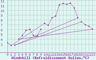 Courbe du refroidissement olien pour Saint-Philbert-de-Grand-Lieu (44)