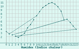 Courbe de l'humidex pour Waldmunchen