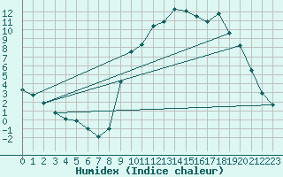 Courbe de l'humidex pour Boulc (26)