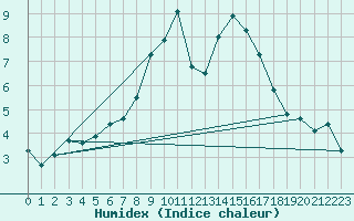 Courbe de l'humidex pour Heinersreuth-Vollhof