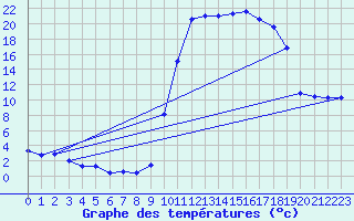 Courbe de tempratures pour Lans-en-Vercors (38)