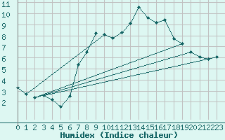 Courbe de l'humidex pour Rnenberg