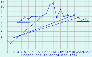 Courbe de tempratures pour Norsjoe