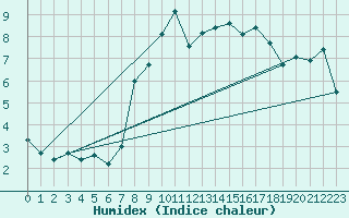Courbe de l'humidex pour Walney Island