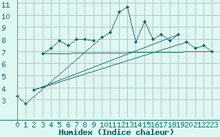 Courbe de l'humidex pour Norsjoe