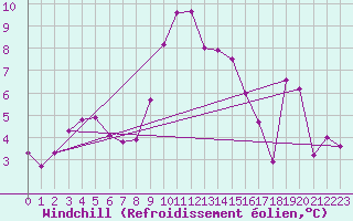 Courbe du refroidissement olien pour Ile du Levant (83)