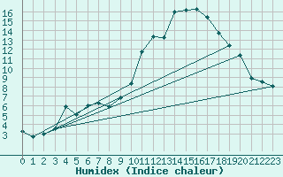 Courbe de l'humidex pour Bellefontaine (88)