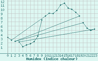 Courbe de l'humidex pour Waibstadt