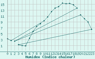 Courbe de l'humidex pour Bingley