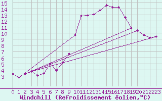 Courbe du refroidissement olien pour Malbosc (07)