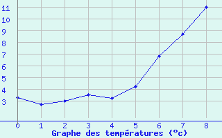 Courbe de tempratures pour Valle