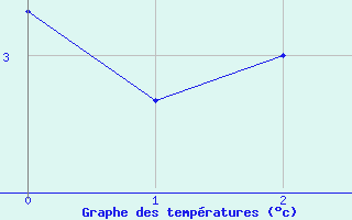 Courbe de tempratures pour Valle