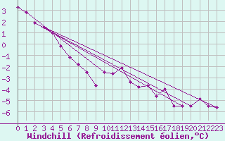 Courbe du refroidissement olien pour Ronnskar
